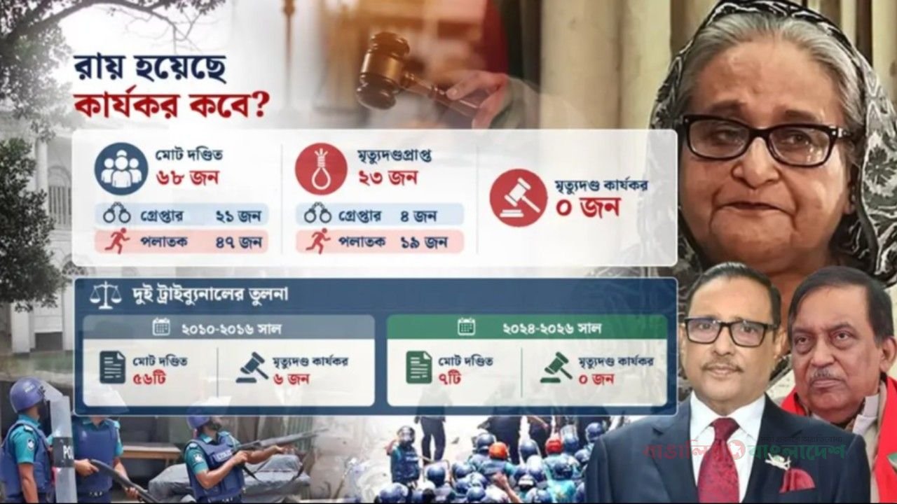 দুই বছরে সাত রায় : ফাঁসির খাতায় সংখ্যাটা ‘শূন্য’